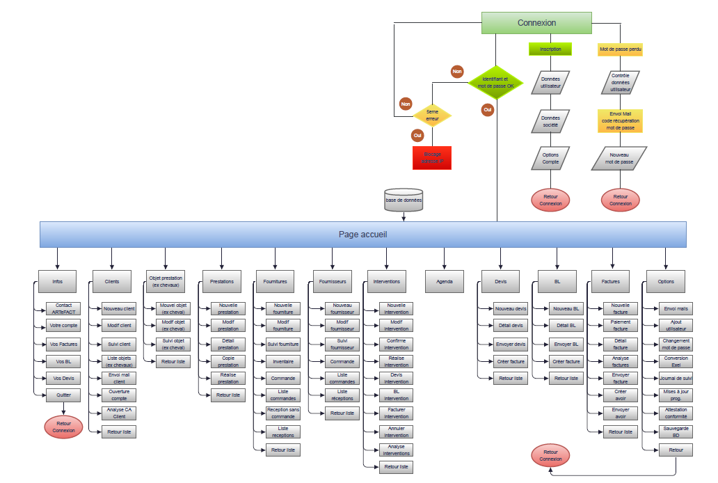 logigramme Equipotentiel